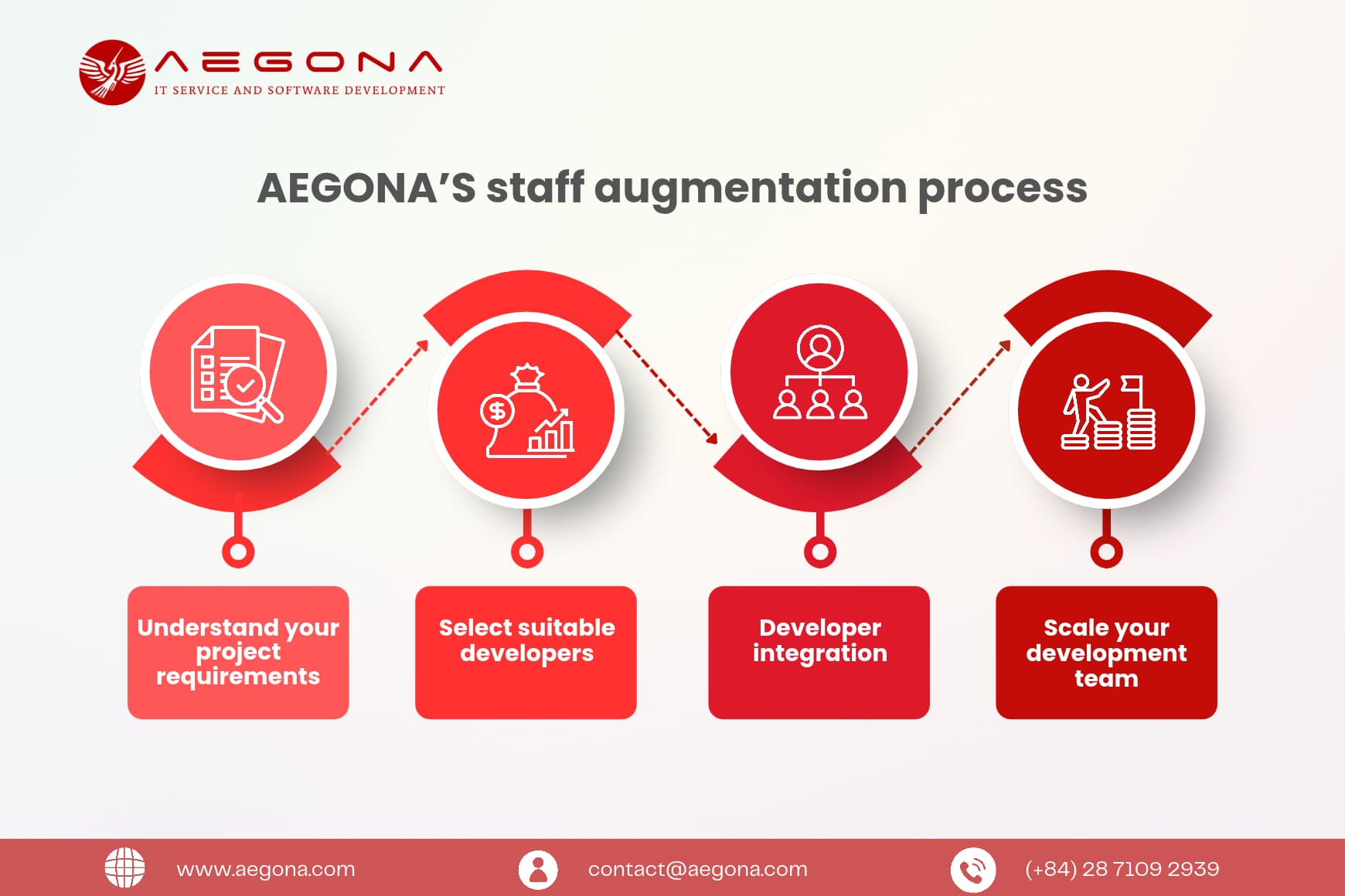 Our staff augmentation process