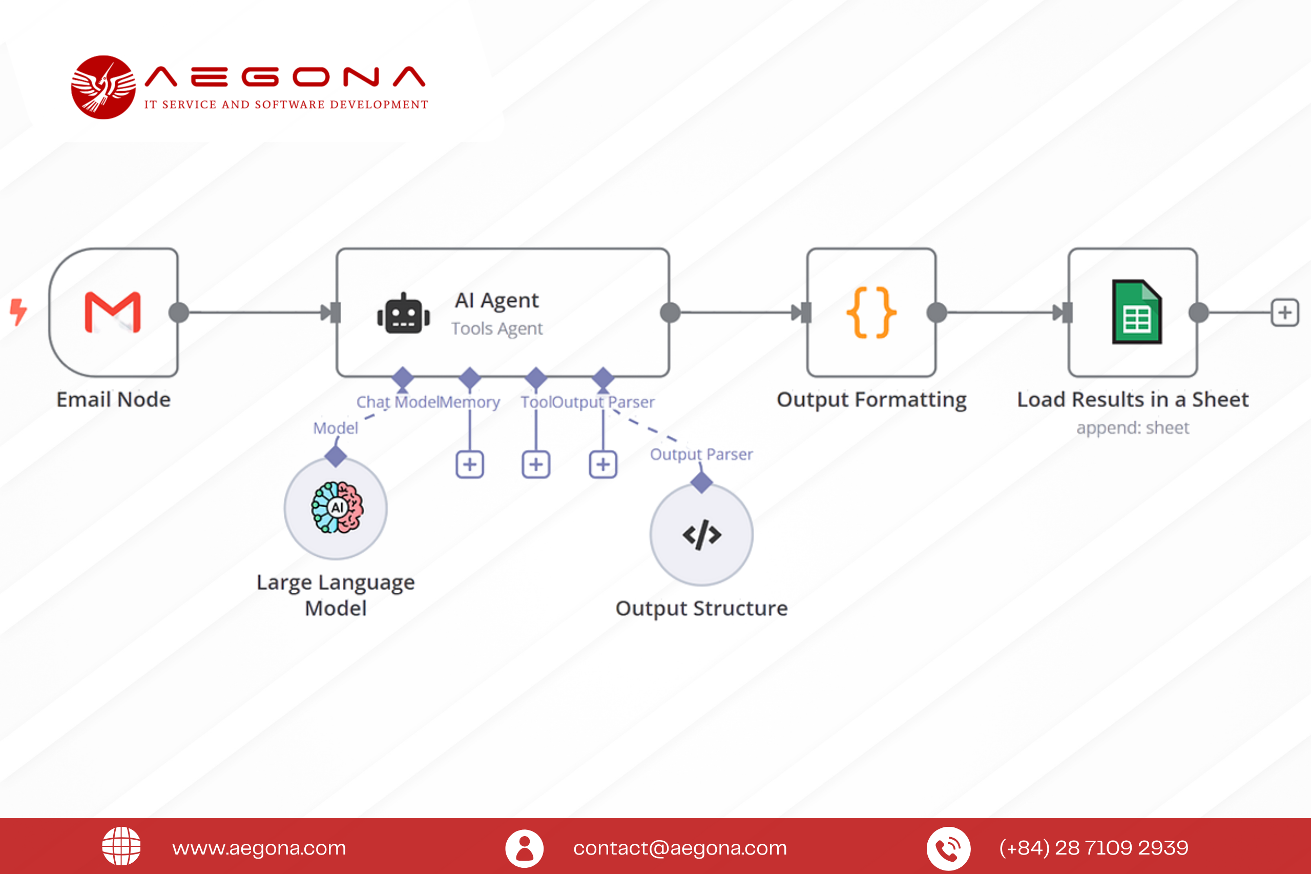 AI-powered Email Data Extraction Tool with Four Processing Nodes