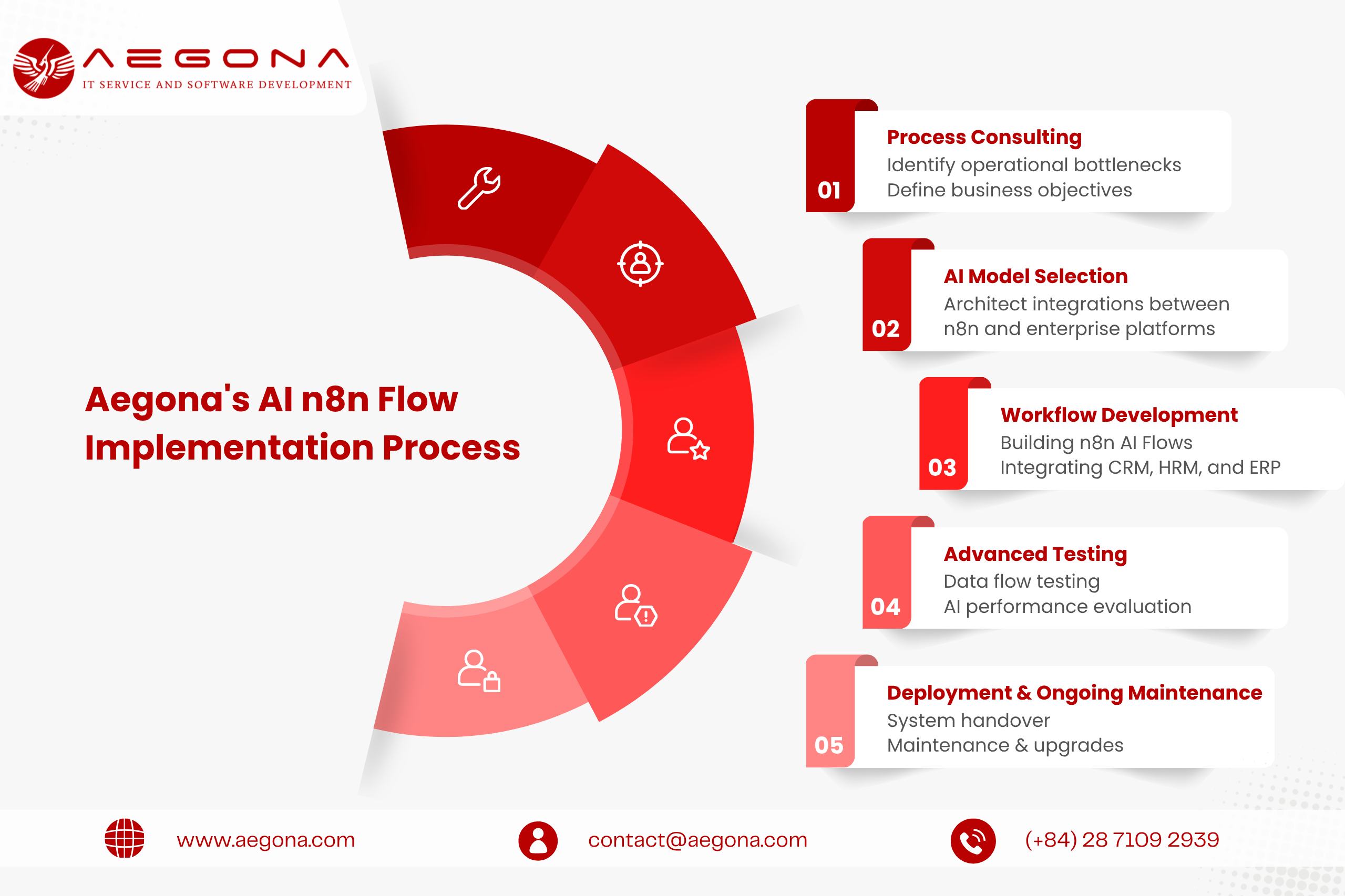 Aegona's AI n8n Flow Implementation Process