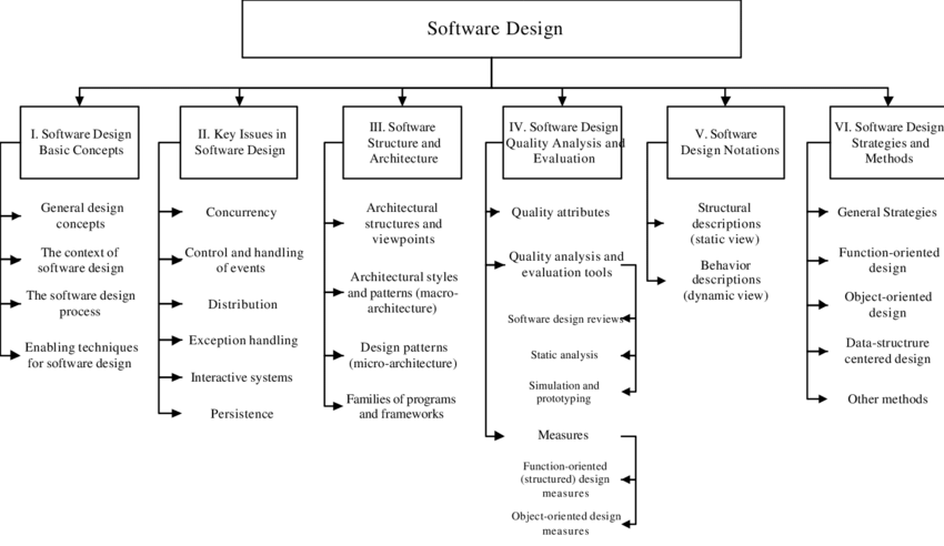 How to manage a software project #1: Define objectives and requirements