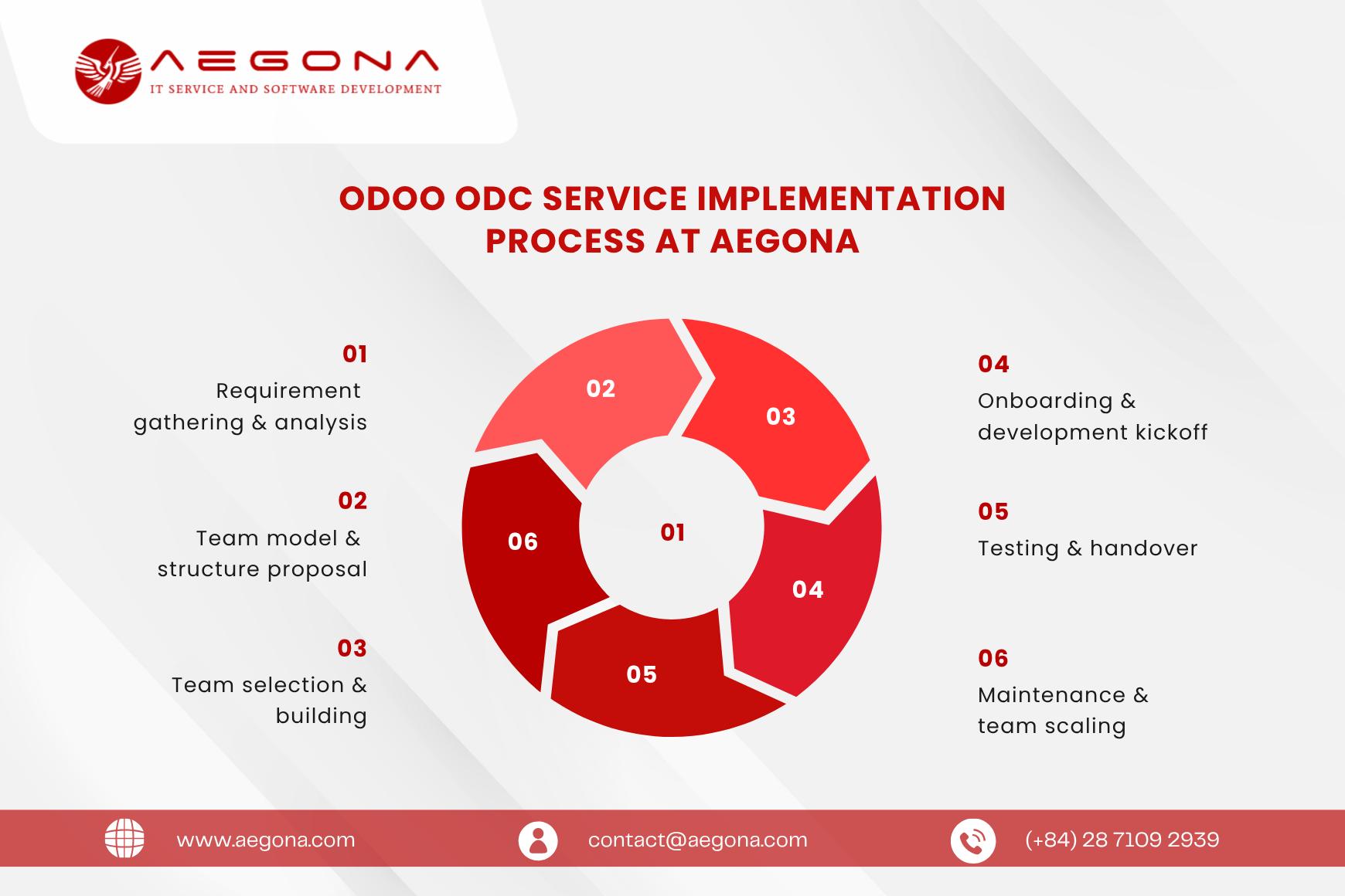 Odoo ODC service implementation process at AEGONA