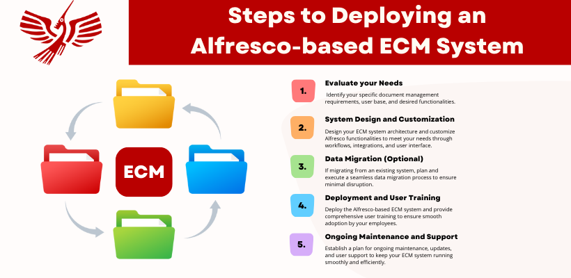 Steps-to-Deploying-an-Alfresco-based-ECM-System