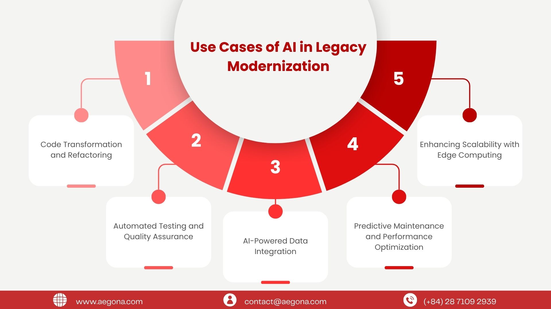 Use cases of AI in Legacy Modernization
