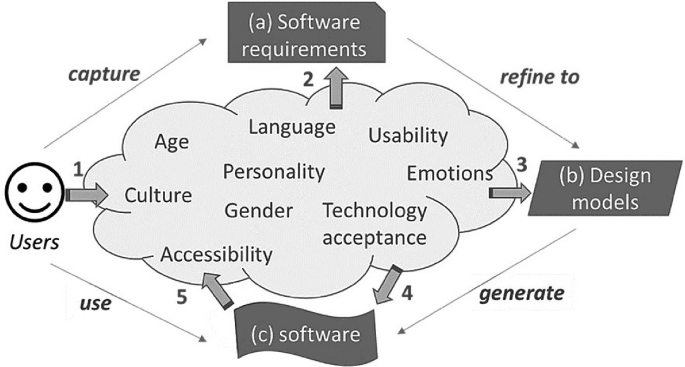 How Aegona leverages human-centric software development