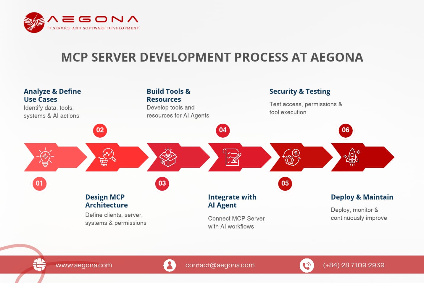 MCP Server Development Process at Aegona