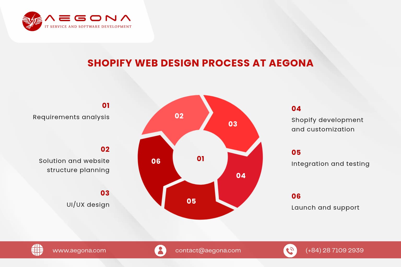Shopify web design process at Aegona