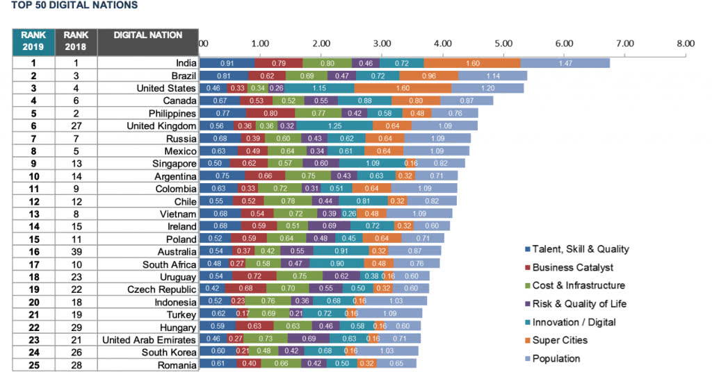 top-50-digital-nations